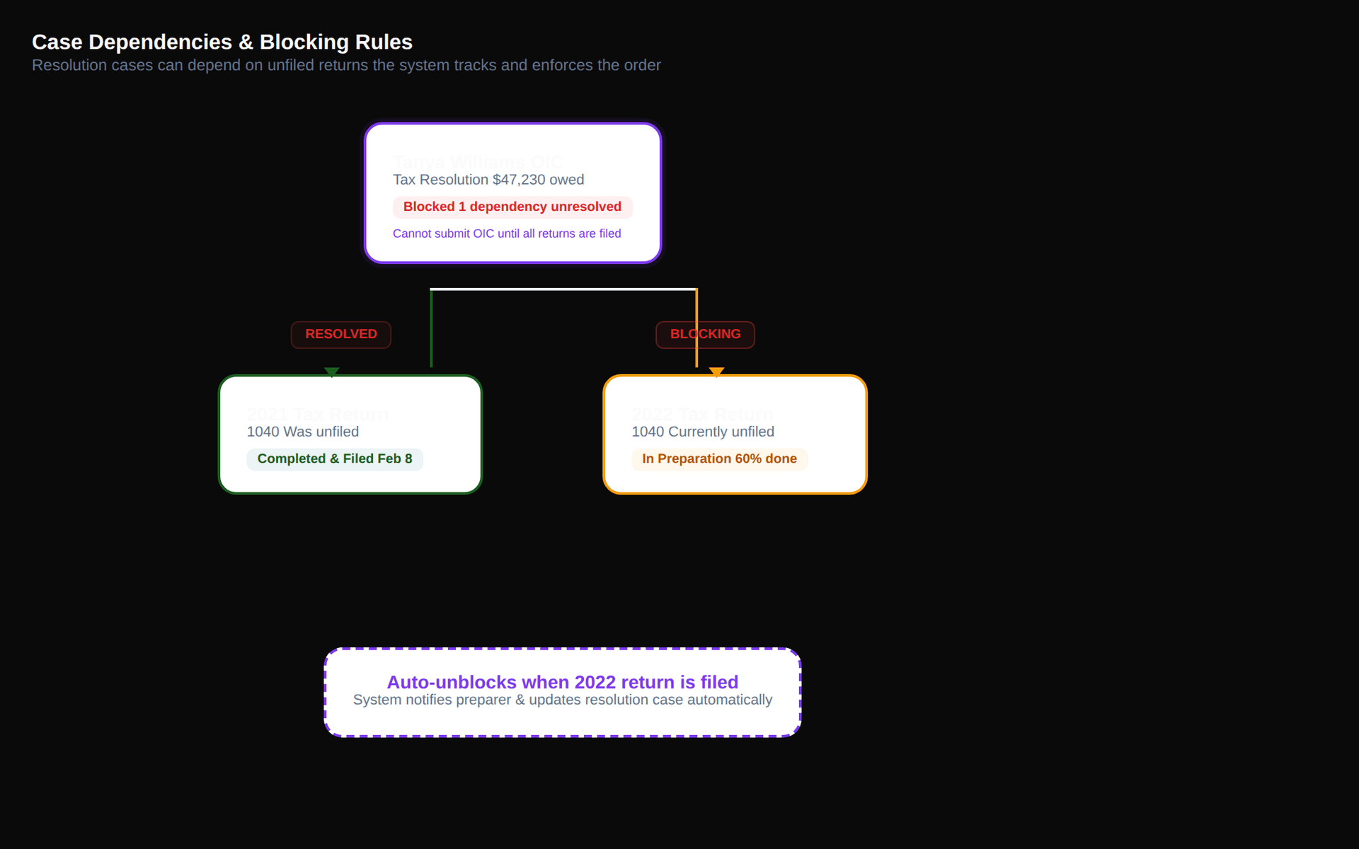 Related jobs, blocking rules